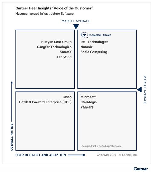 中國力量崛起 Gartner發布2021超融合基礎架構軟件客戶之選，三家本土廠商入選彰顯實力